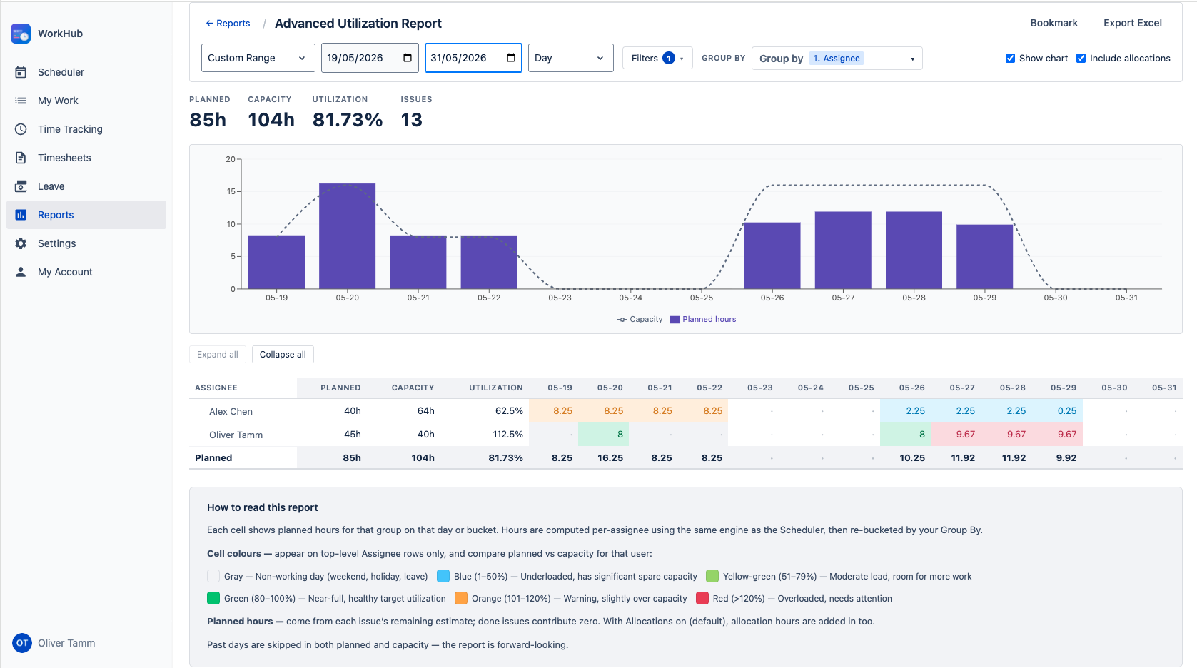 Advanced Utilization Report — toolbar with period, scope, filters and group-by chips; capacity-vs-planned chart; coloured tree table with Assignee → Issue Type grouping