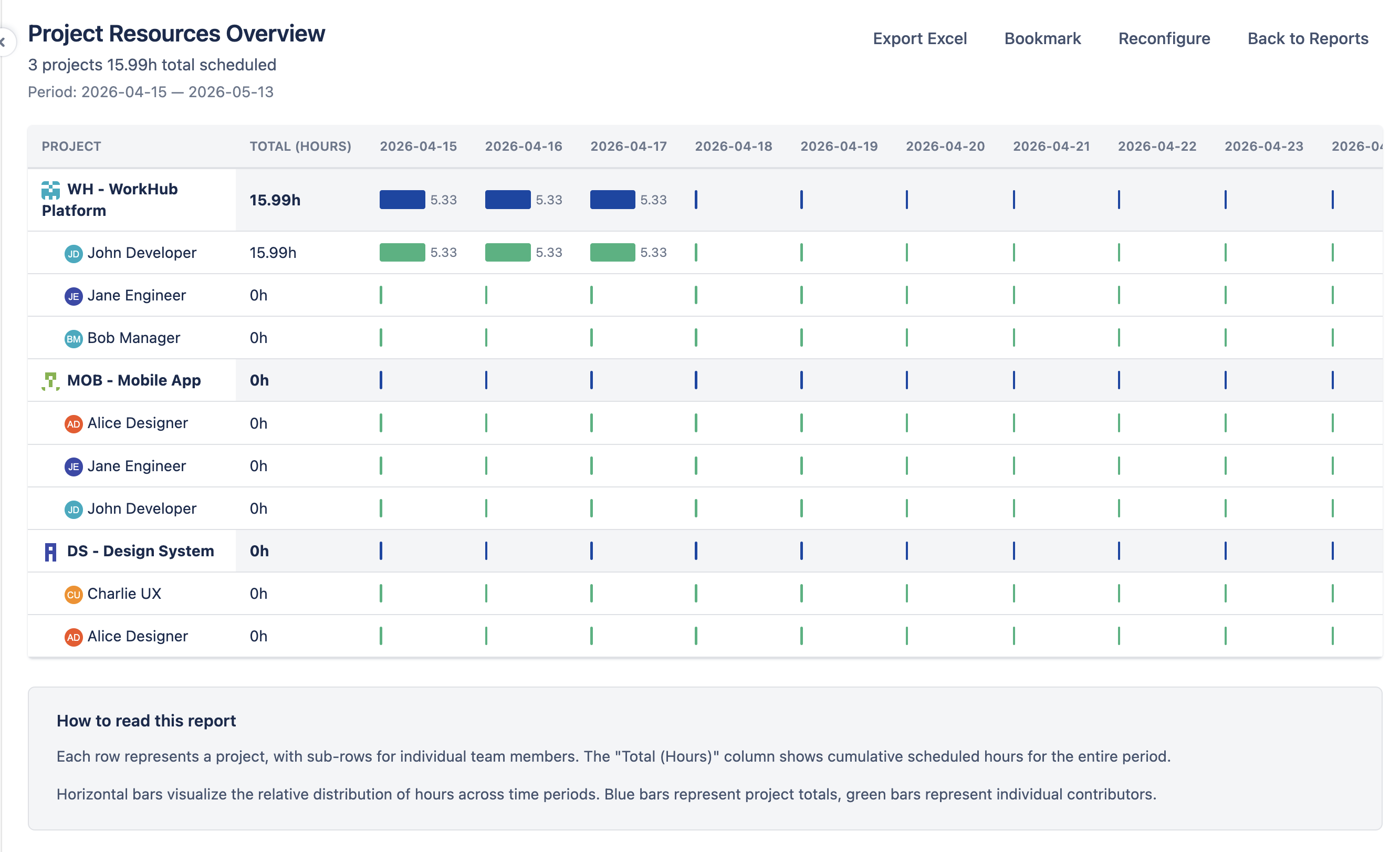 Project Resources Report
