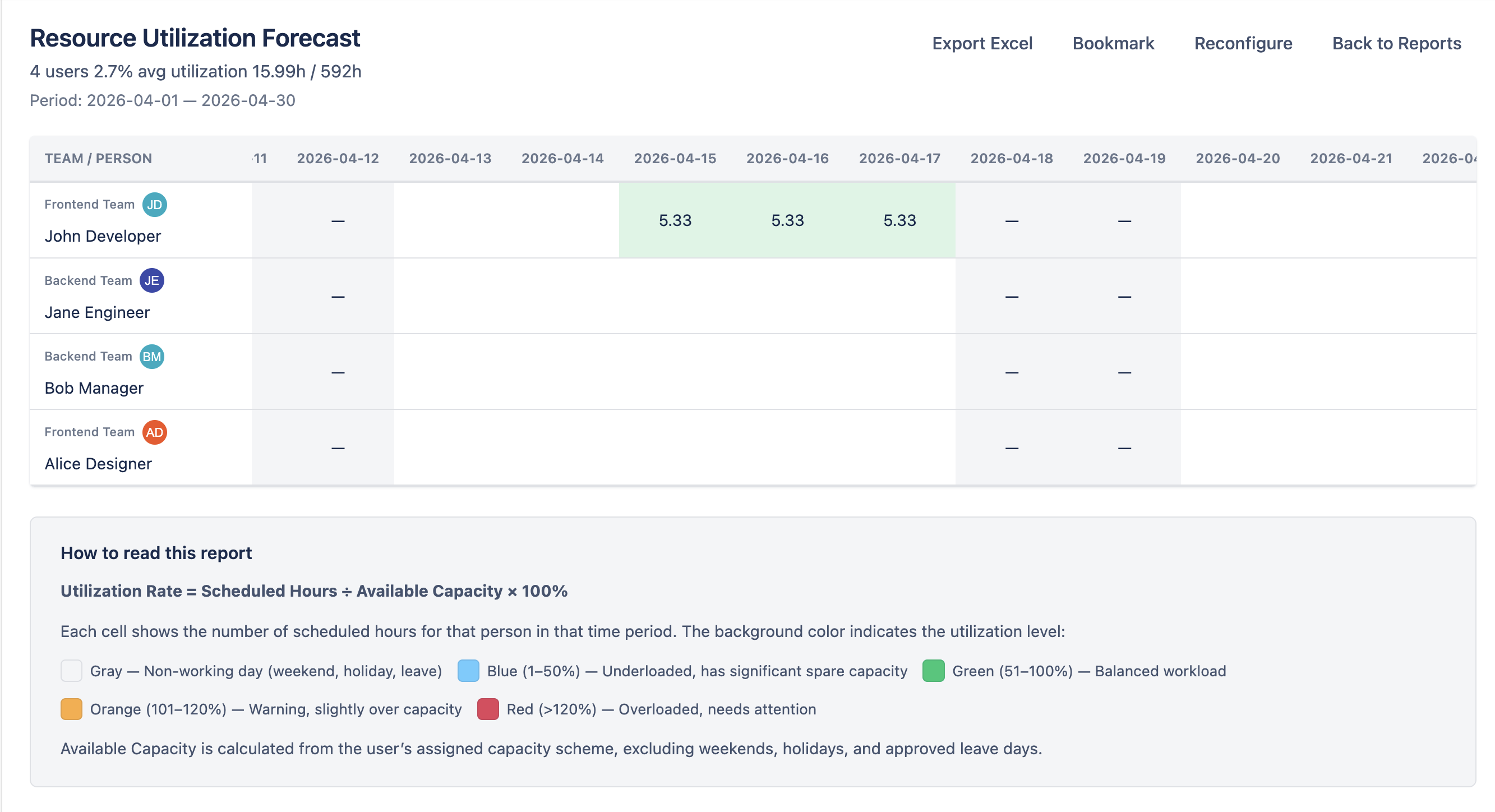 Utilization Forecast Report