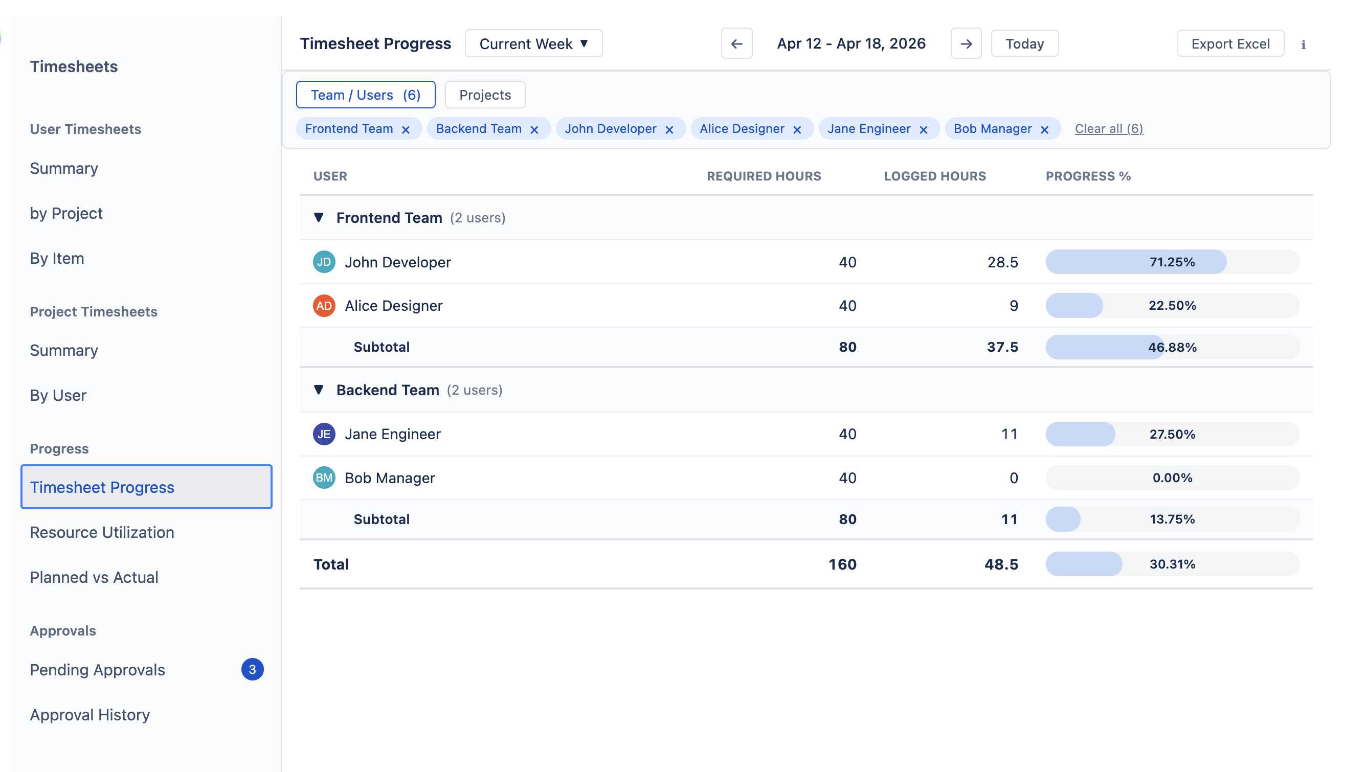 Timesheets progress table showing hierarchical tree with project, issue, and user rows
