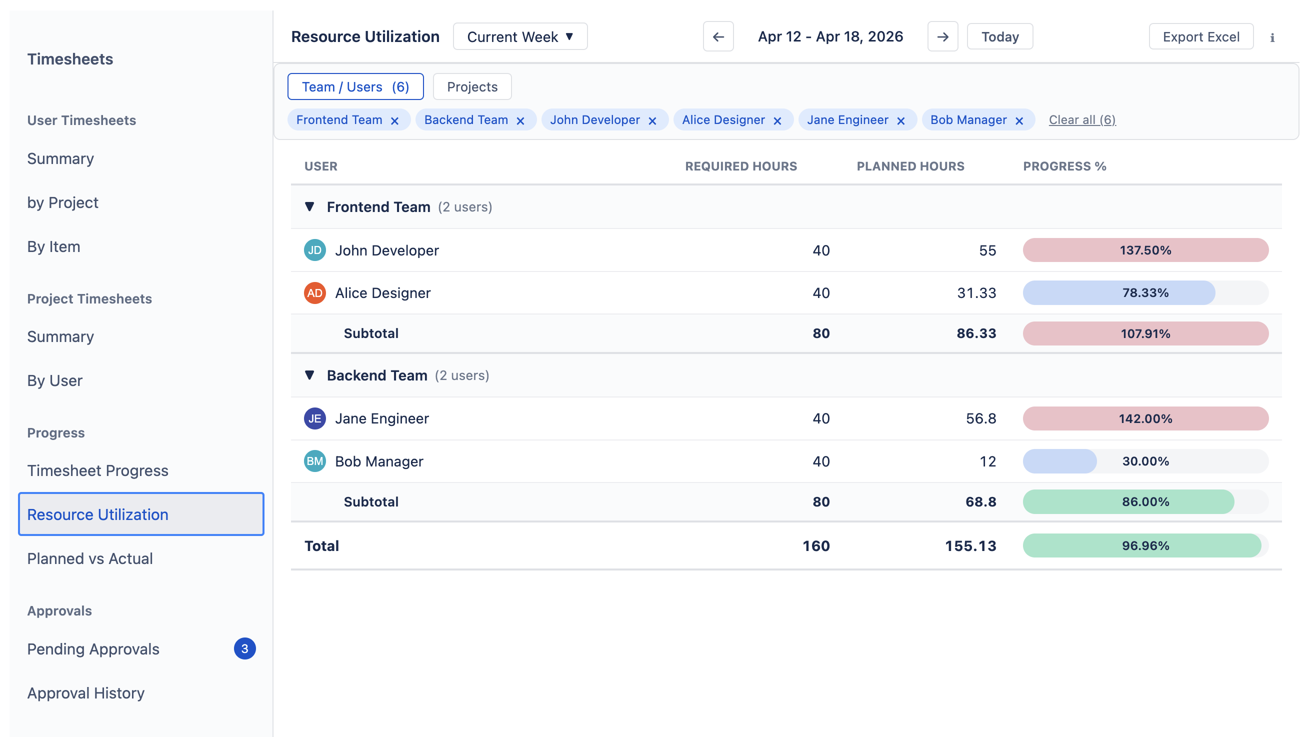 Resource Utilization showing required hours, planned hours, and utilization percentage per user grouped by team