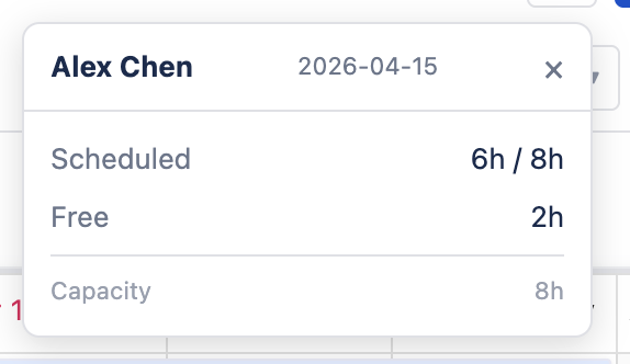 Workload tooltip on a regular day showing Scheduled 6h/8h, Free 2h, and Capacity 8h