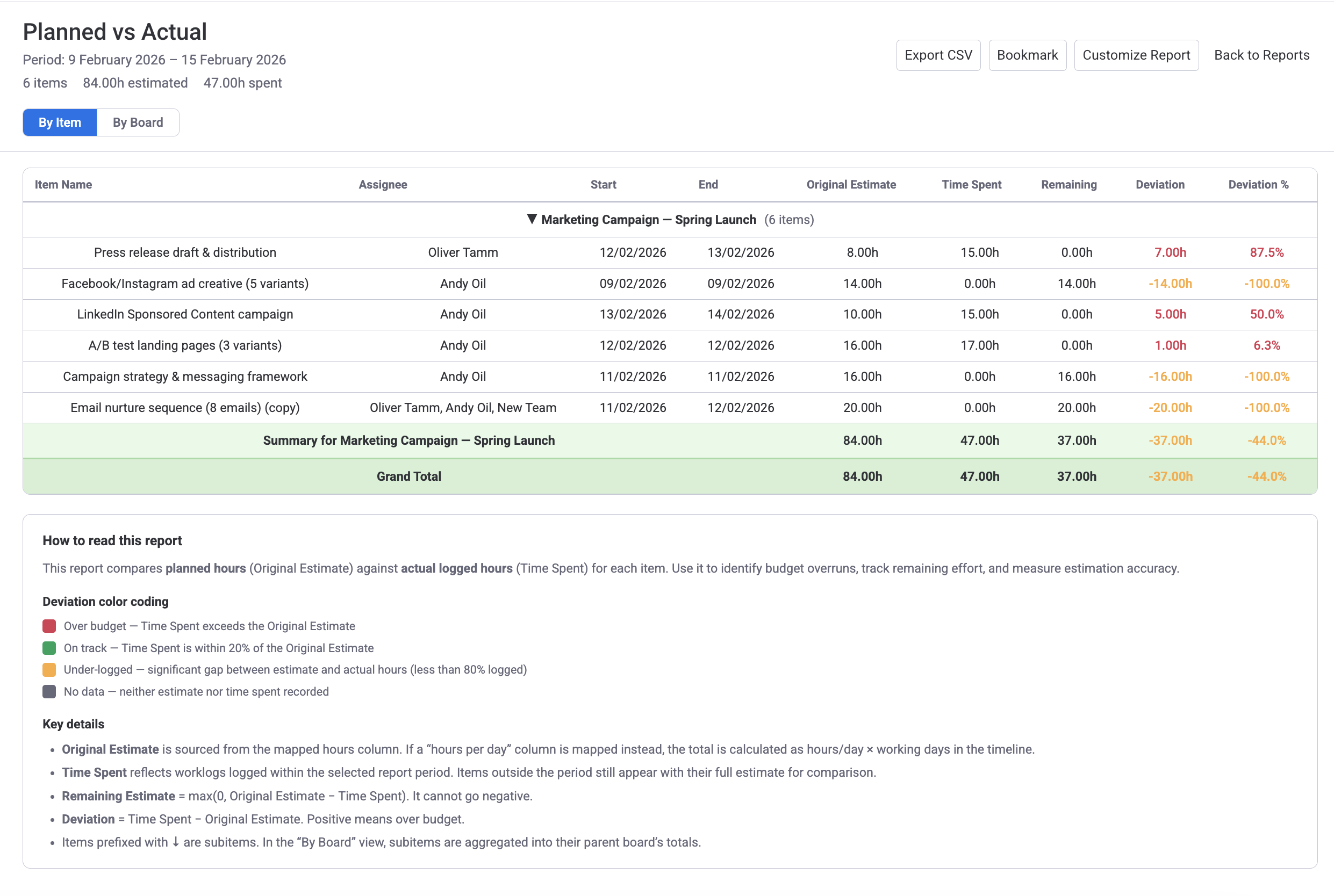 Planned vs Actual By Item view showing items grouped by board with deviation color coding