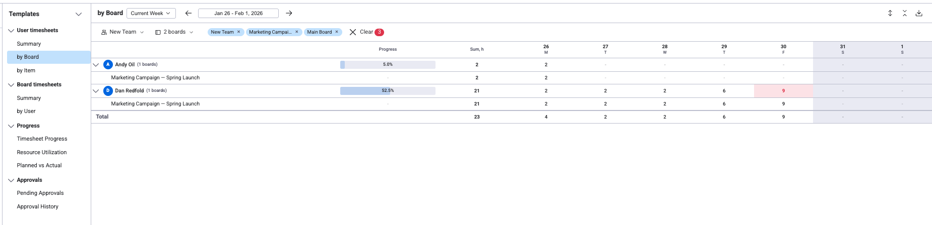Project Allocation Breakdown showing boards with per-person scheduled hours