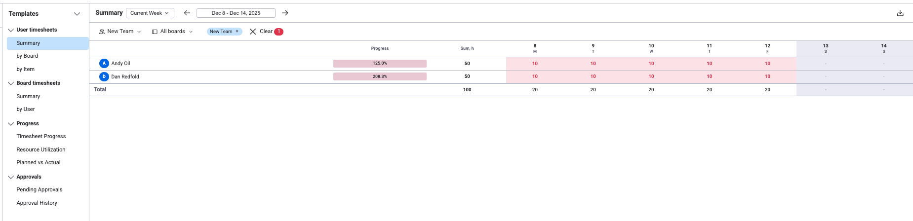 Timesheet approval view showing user summaries with daily hours and progress indicators