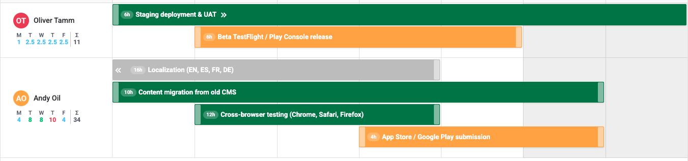 Workload indicators showing color-coded capacity per person